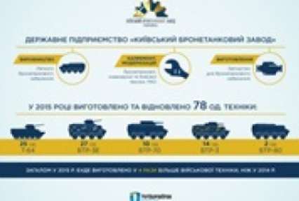 Киевский бронетанковый завод за год в 4 раза увеличил производство
