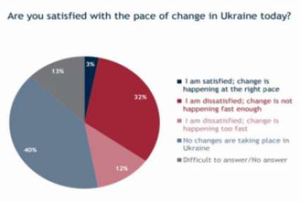 В Украине растет недовольство темпом реформ, 40% украинцев вообще не видят изменений - опрос
