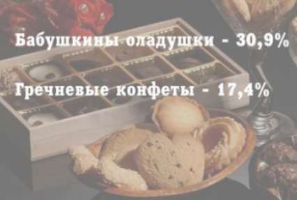 Чернигов: кто любит Бабушкины оладушки, получит 30,9%, а кто Гречневые конфетки – 17,4%