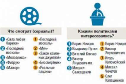 Запросы украинцев в интернете: ищут Немцова, видят сны о животных, готовят торты и читают эротику (инфографика)